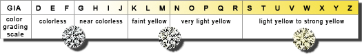 Diamond Color Chart